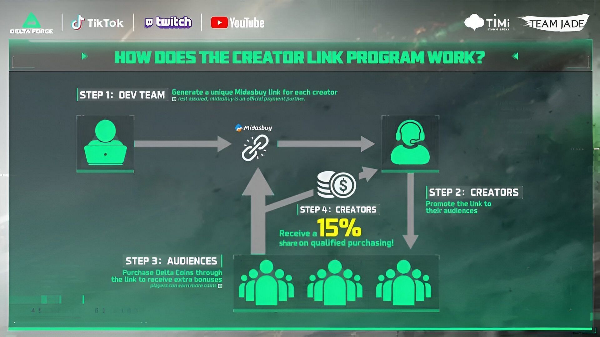 Understanding how the Creator Link Program works (Image via TiMi Studio Group)